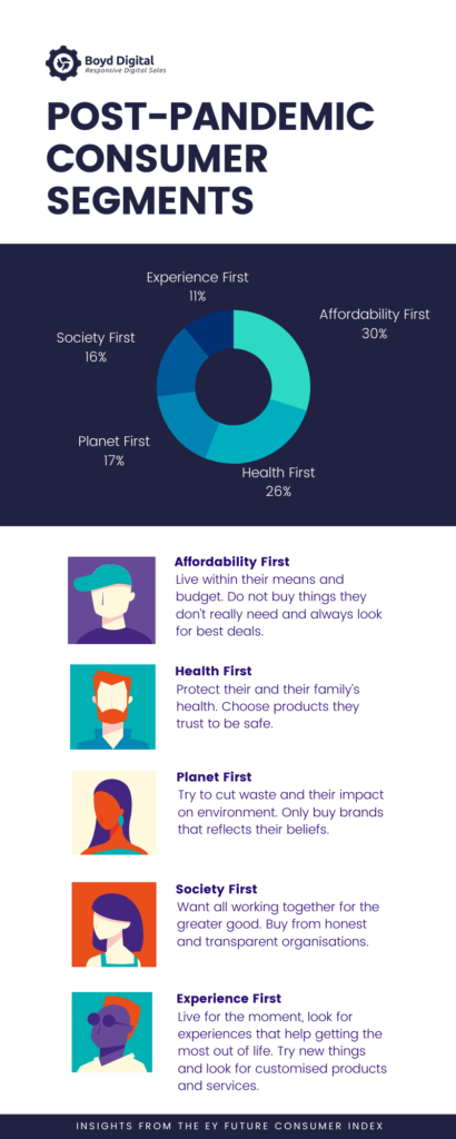 Rebuilding Consumer Trust & Loyalty With The Five Consumer Segments That Will Emerge After The COVID-19 Pandemic 